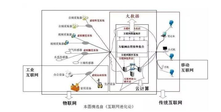 物联网